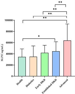 Secretory leukocyte protease inhibitor as a novel predictive biomarker in patients with diabetic kidney disease